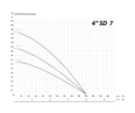 Pompa submersibila IBO 4SDM7-12, 1.5kW, debit 180l/min, H76m, 2, 20m cablu, rezistenta sporita la nisip - imagine 7
