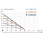 Pompe submersibile de 4″ pentru fântâni forate / 4SKm 100 Pompe submersibile pentru fântâni forate - imagine 3