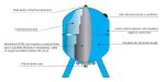 VAS EXPANSIUNE VERT.150L Hidrofor max.10 bari AQUASYSTEMS - imagine 4