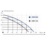 Pompe pentru grădină (autoamorsanta) / JSW 150 Pompa de suprafaţă, autoamorsantă - imagine 3